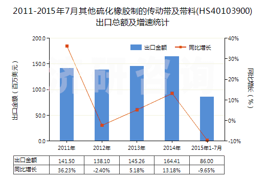 2011-2015年7月其他硫化橡膠制的傳動帶及帶料(HS40103900)出口總額及增速統(tǒng)計 2011-2015年7月其他硫化橡膠制的傳動帶及帶料(HS40103900)出口總額及增速統(tǒng)計